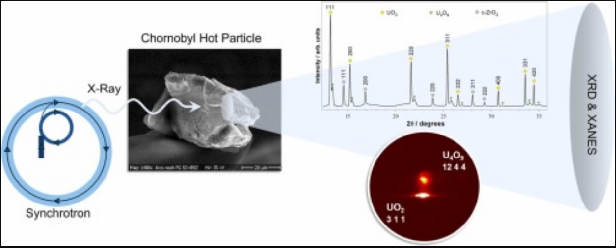 Умовна схема дослідження "гарячих частинок" (інфографіка: sciencedirect.com)